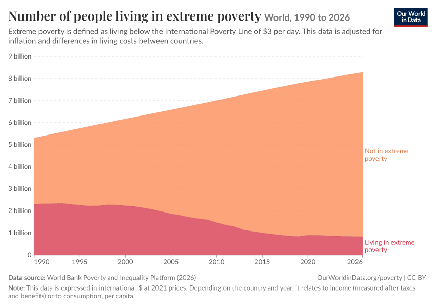 A thumbnail of the "Number of people living in extreme poverty" chart