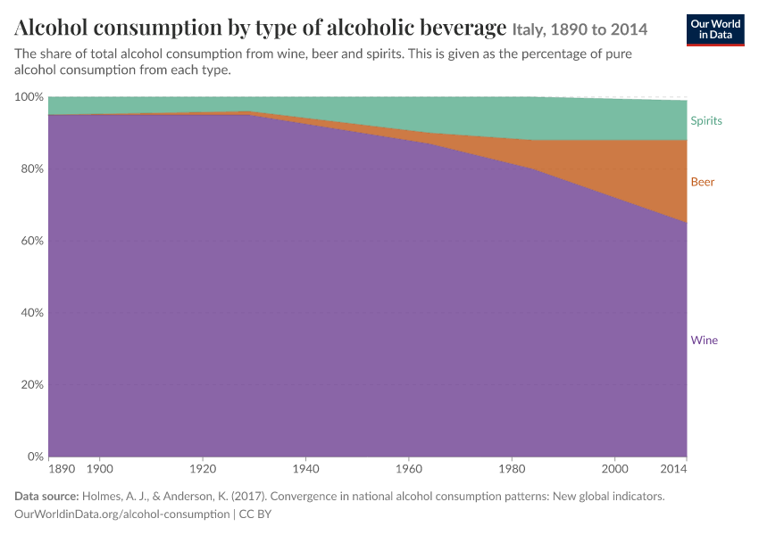 A thumbnail of the "Alcohol consumption by type of alcoholic beverage" chart