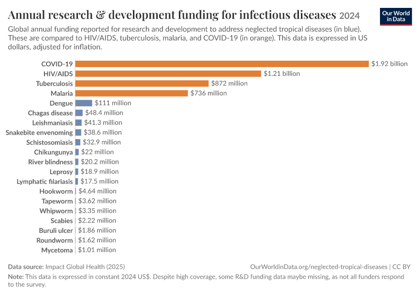 Annual research & development funding for infectious diseases