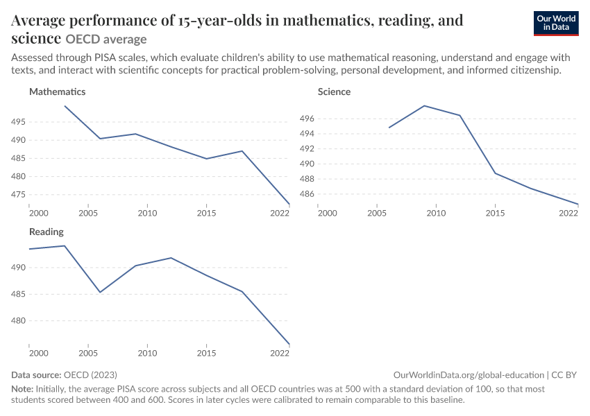 Average performance of 15-year-olds in mathematics, reading, and science