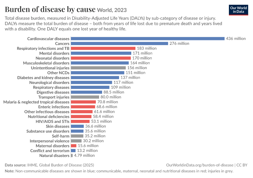 Burden of disease by cause