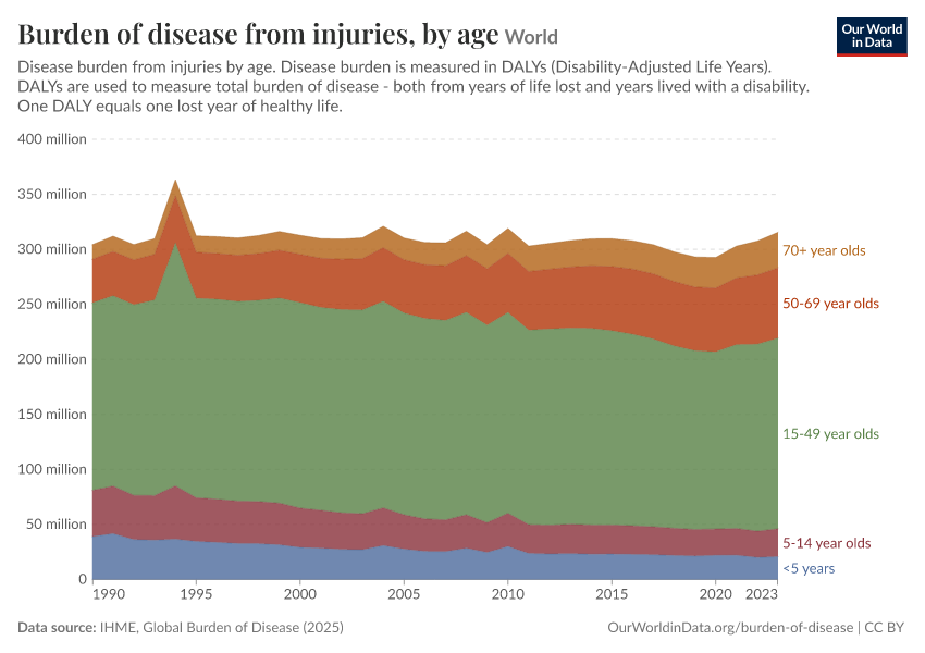 Burden of disease from injuries, by age