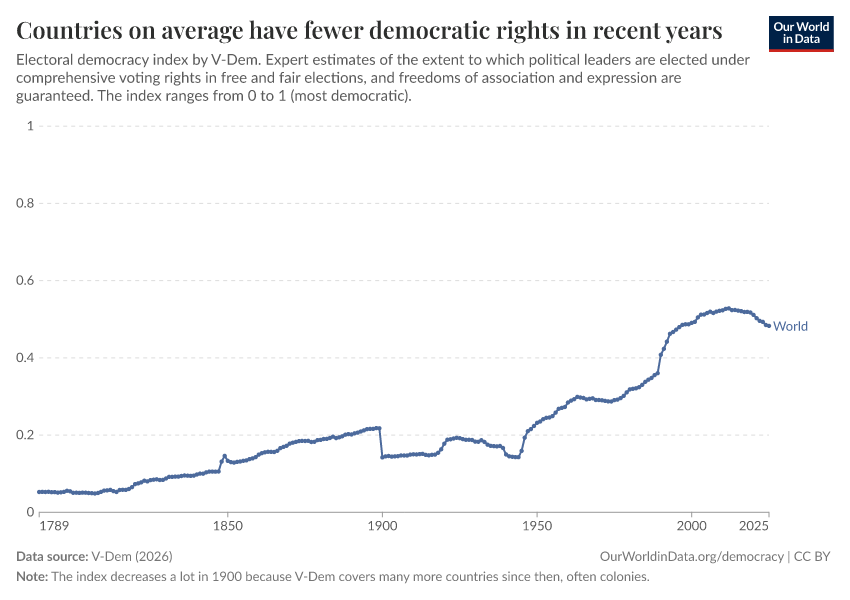 Countries on average have fewer democratic rights in recent years