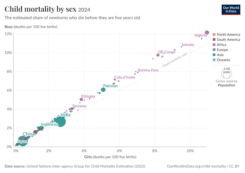 A thumbnail of the "Child mortality by sex" chart