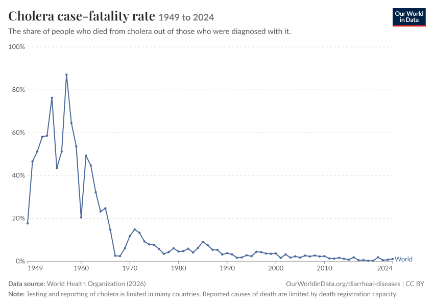 A thumbnail of the "Cholera case-fatality rate" chart