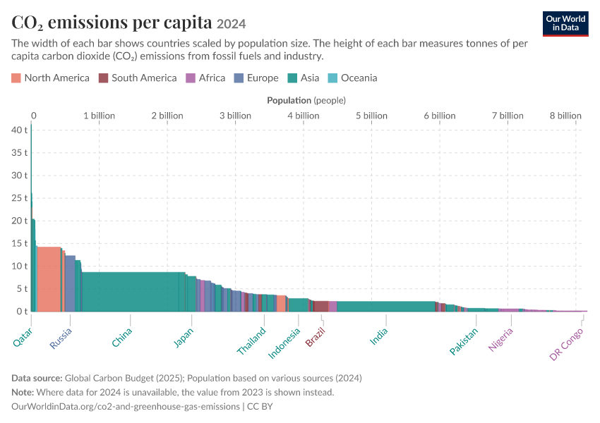 A thumbnail of the "CO₂ emissions per capita" chart