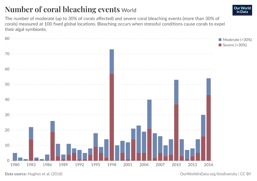 A thumbnail of the "Number of coral bleaching events" chart