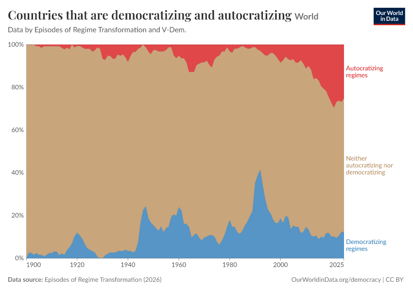 A thumbnail of the "Countries that are democratizing and autocratizing" chart