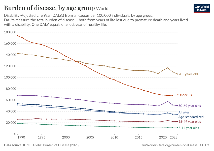 A thumbnail of the "Burden of disease, by age group" chart