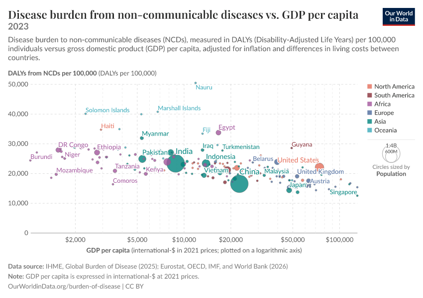 A thumbnail of the "Disease burden from non-communicable diseases vs. GDP per capita" chart