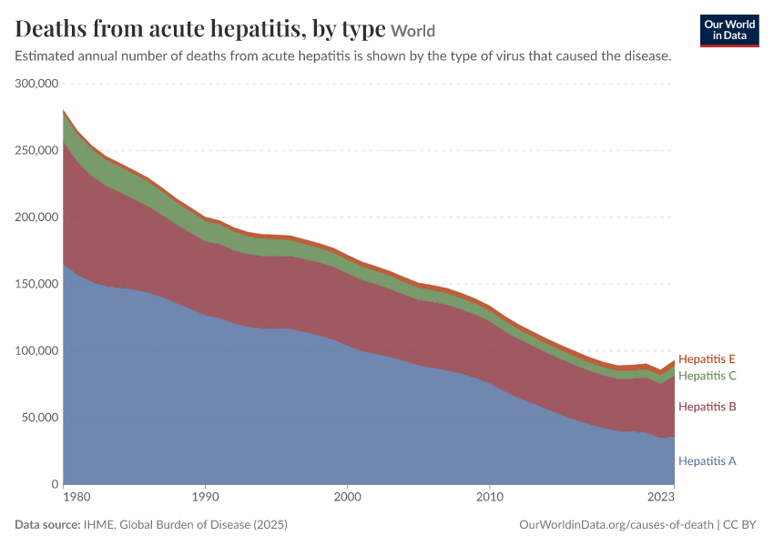 Deaths from acute hepatitis, by type