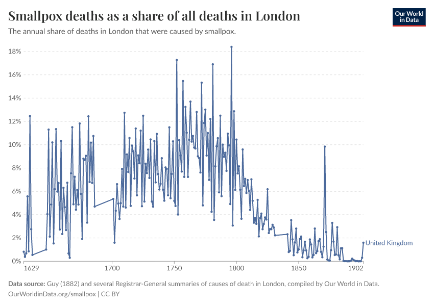 A thumbnail of the "Smallpox deaths as a share of all deaths in London" chart