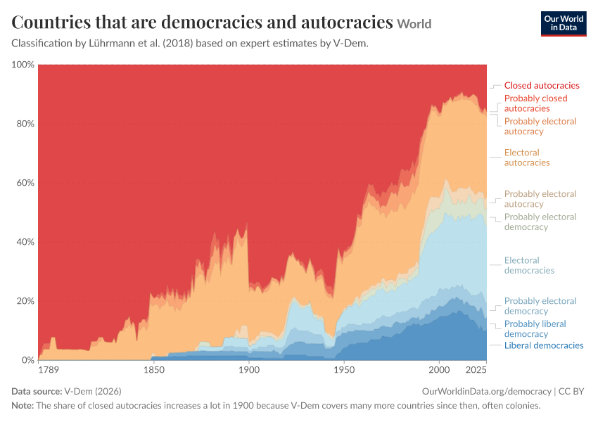 Countries that are democracies and autocracies