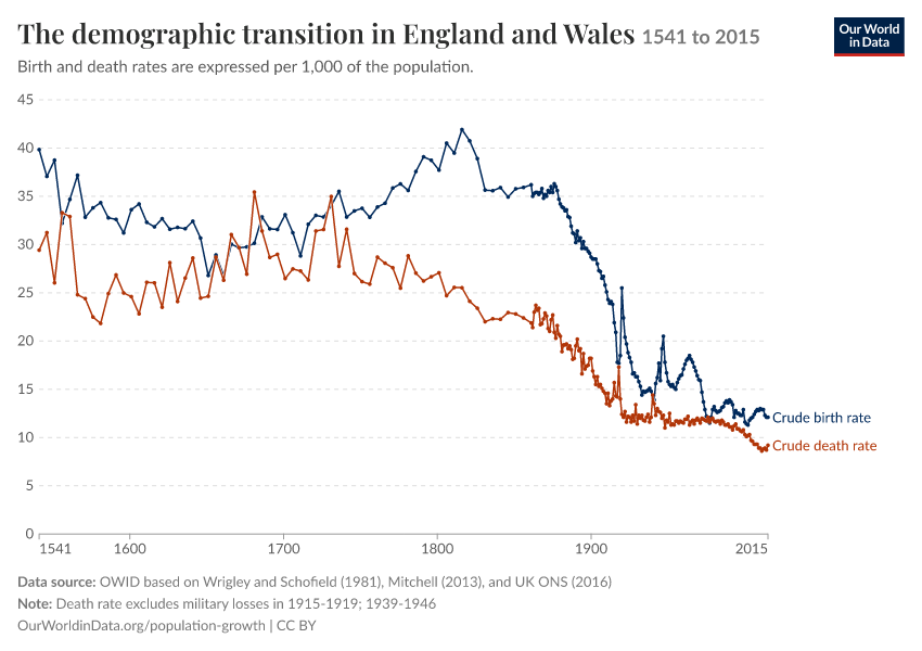 The demographic transition in England and Wales