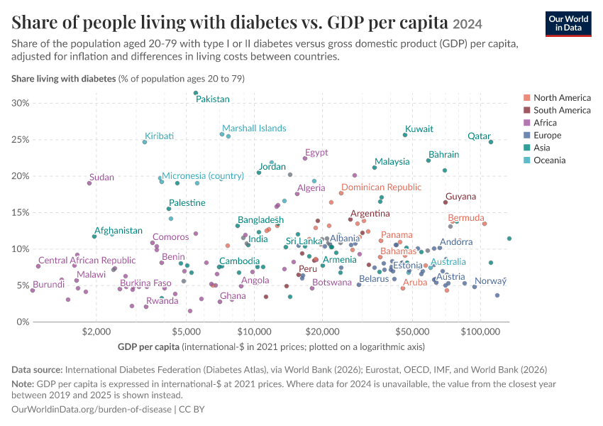 A thumbnail of the "Share of people living with diabetes vs. GDP per capita" chart
