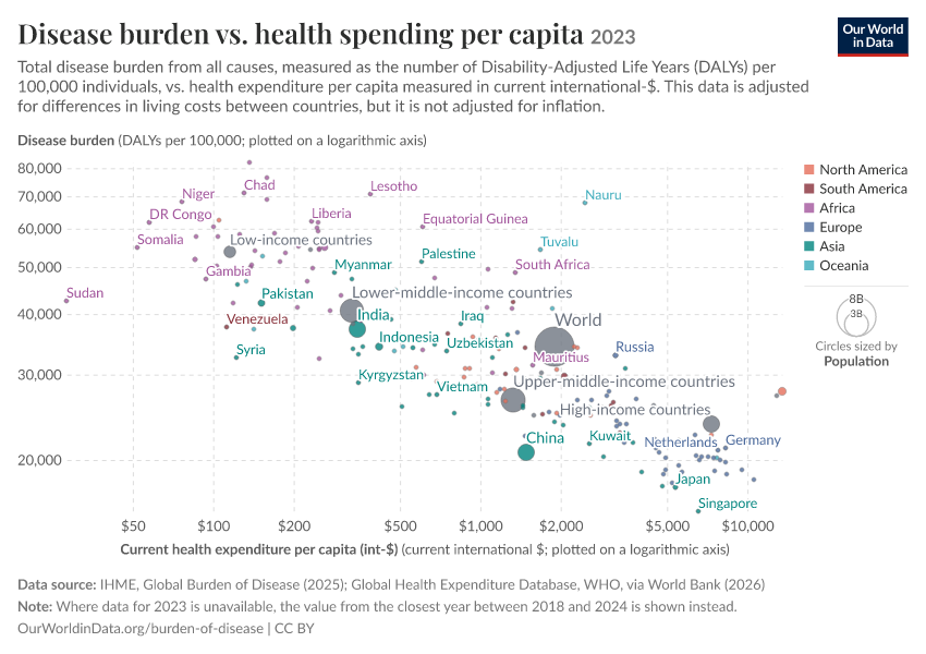A thumbnail of the "Disease burden vs. health spending per capita" chart