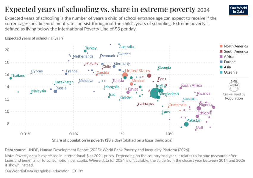 A thumbnail of the "Expected years of schooling vs. share in extreme poverty" chart