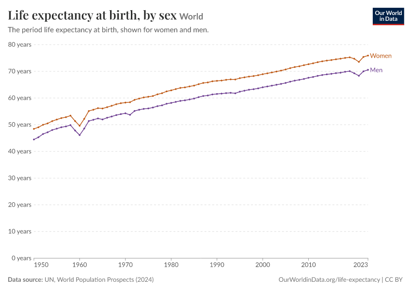 Life expectancy at birth, by sex