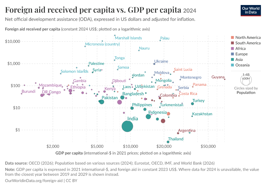 A thumbnail of the "Foreign aid received per capita vs. GDP per capita" chart