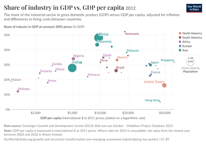 A thumbnail of the "Share of industry in GDP vs. GDP per capita" chart