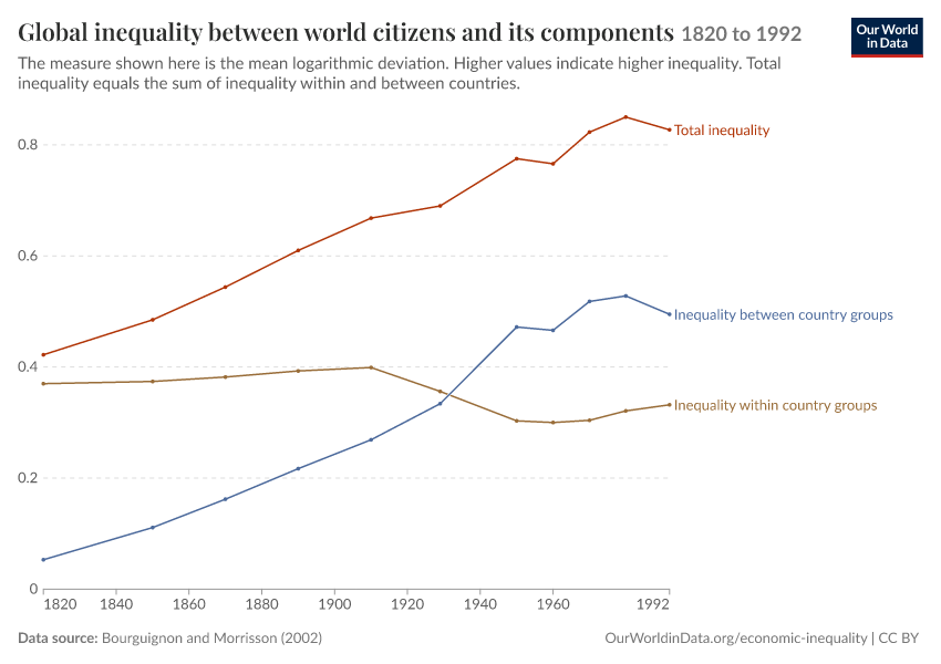 Global inequality between world citizens and its components