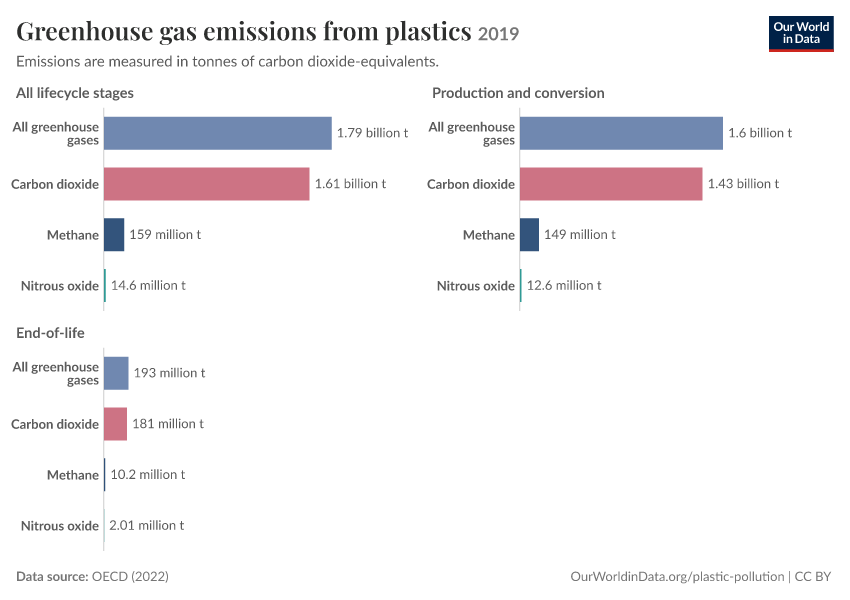A thumbnail of the "Greenhouse gas emissions from plastics" chart