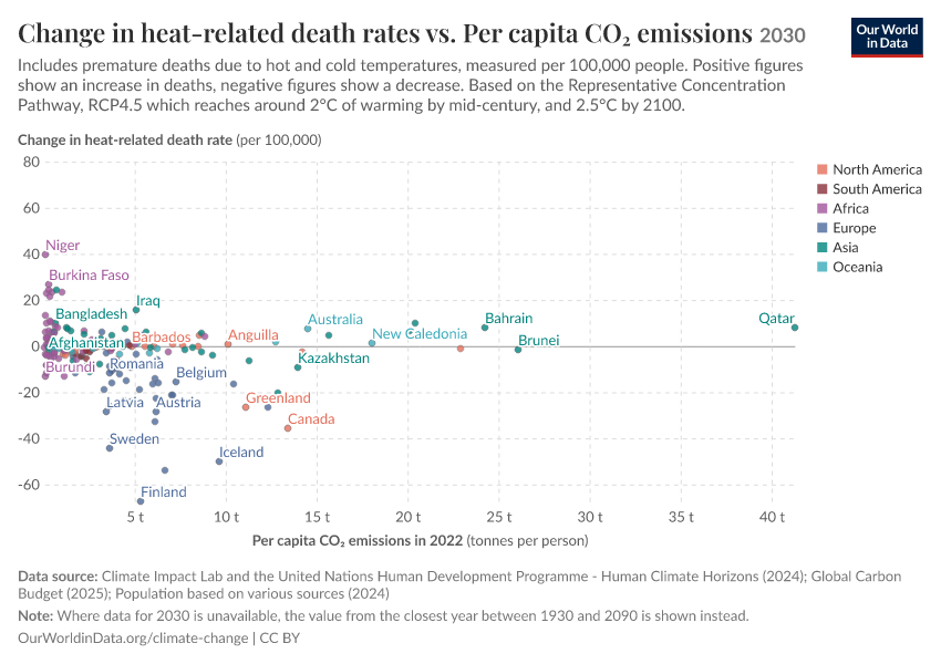 A thumbnail of the "Change in heat-related death rates vs. Per capita CO₂ emissions" chart