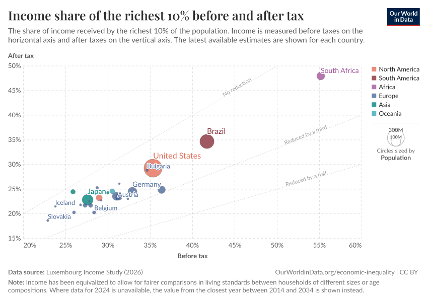 A thumbnail of the "Income share of the richest 10% before and after tax" chart