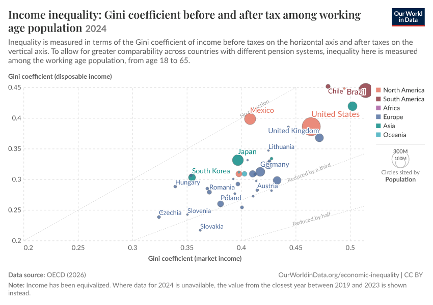 A thumbnail of the "Income inequality: Gini coefficient before and after tax among working age population" chart