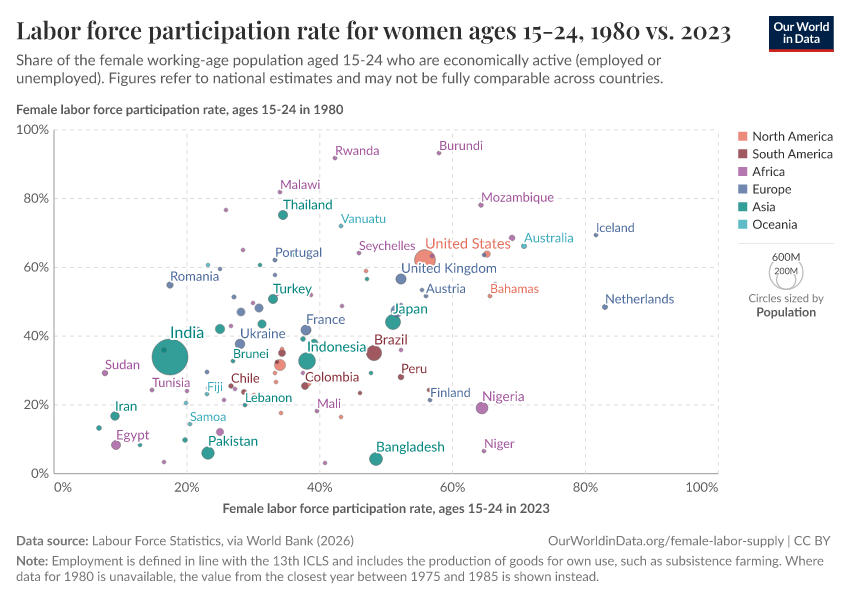 A thumbnail of the "Labor force participation rate for women ages 15-24, 1980 vs. 2023" chart