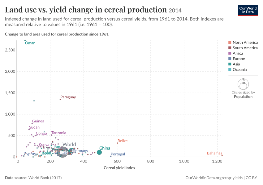A thumbnail of the "Land use vs. yield change in cereal production" chart