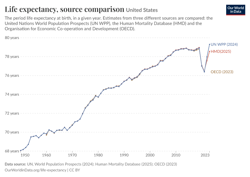 Life expectancy, source comparison