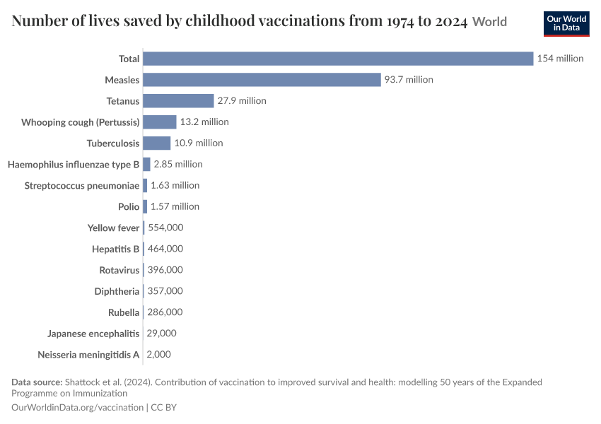 Number of lives saved by childhood vaccinations from 1974 to 2024