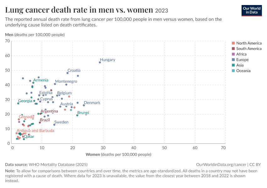 Lung cancer death rate in men vs. women