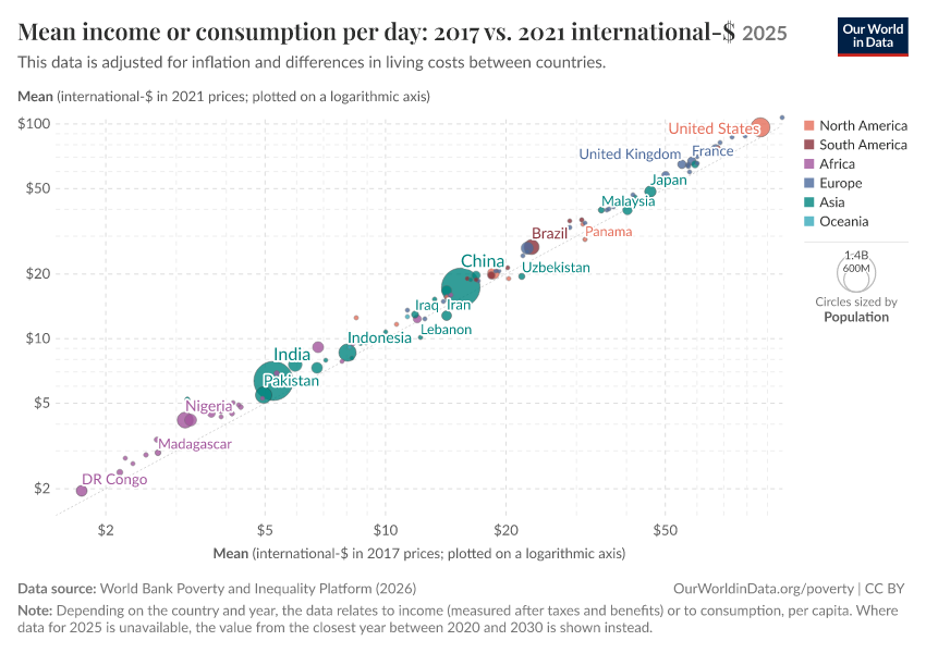 A thumbnail of the "Mean income or consumption per day: 2017 vs. 2021 international-$" chart