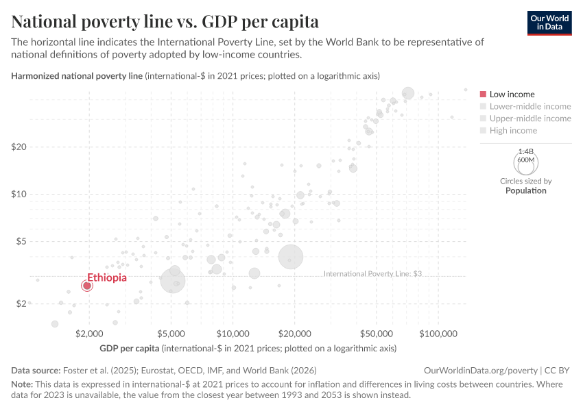 National poverty line vs. GDP per capita