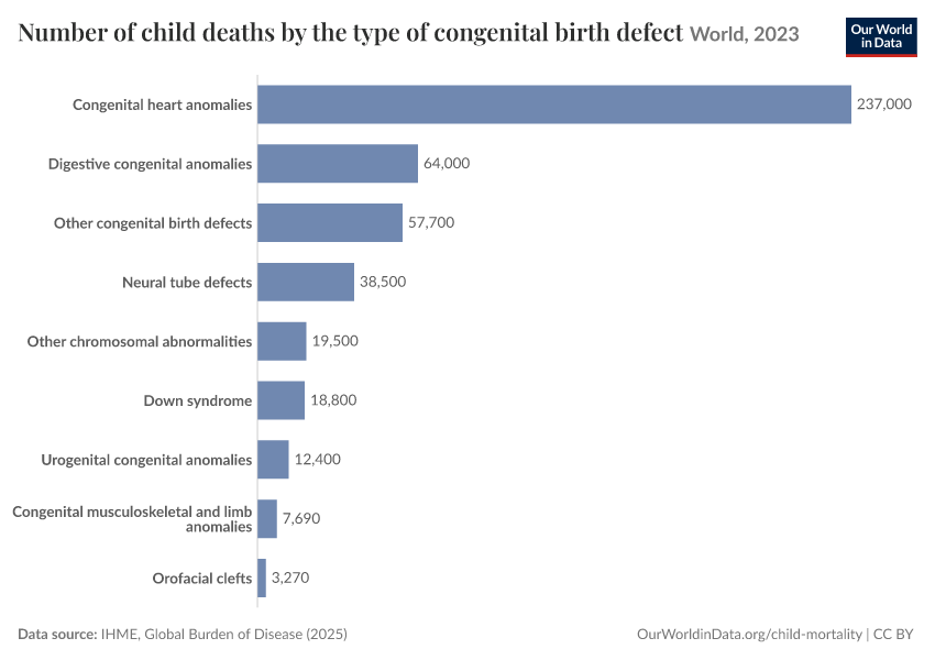 Number of child deaths by the type of congenital birth defect