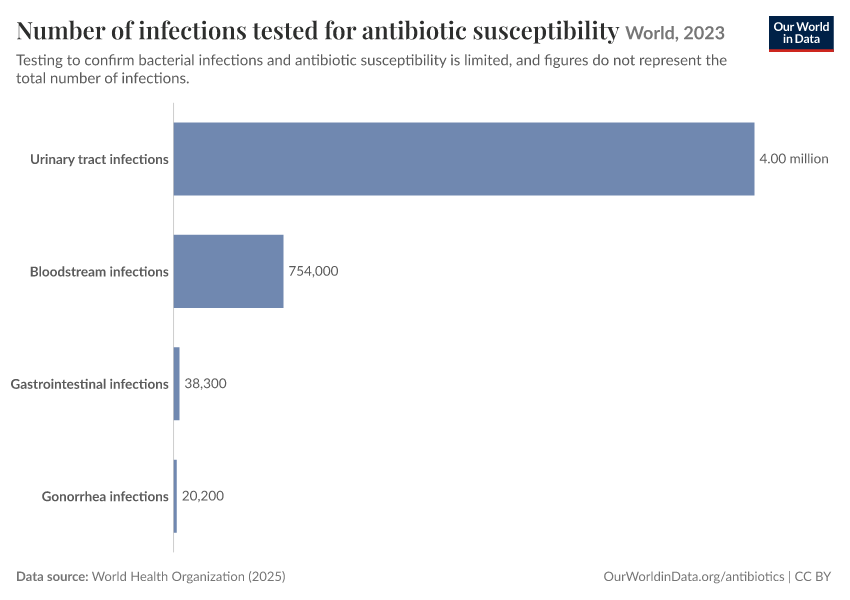 A thumbnail of the "Number of infections tested for antibiotic susceptibility" chart