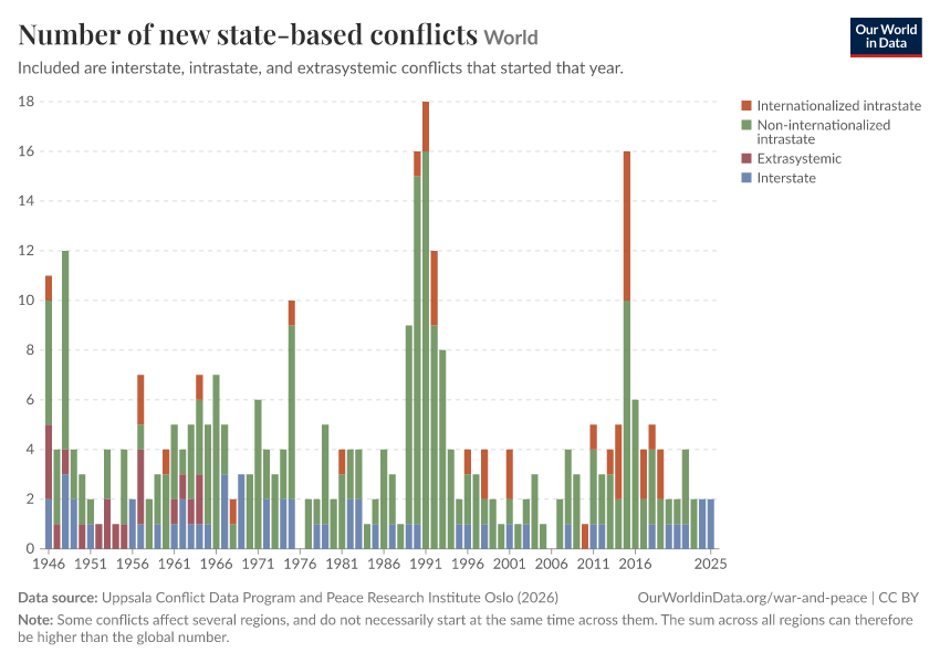 A thumbnail of the "Number of new state-based conflicts" chart