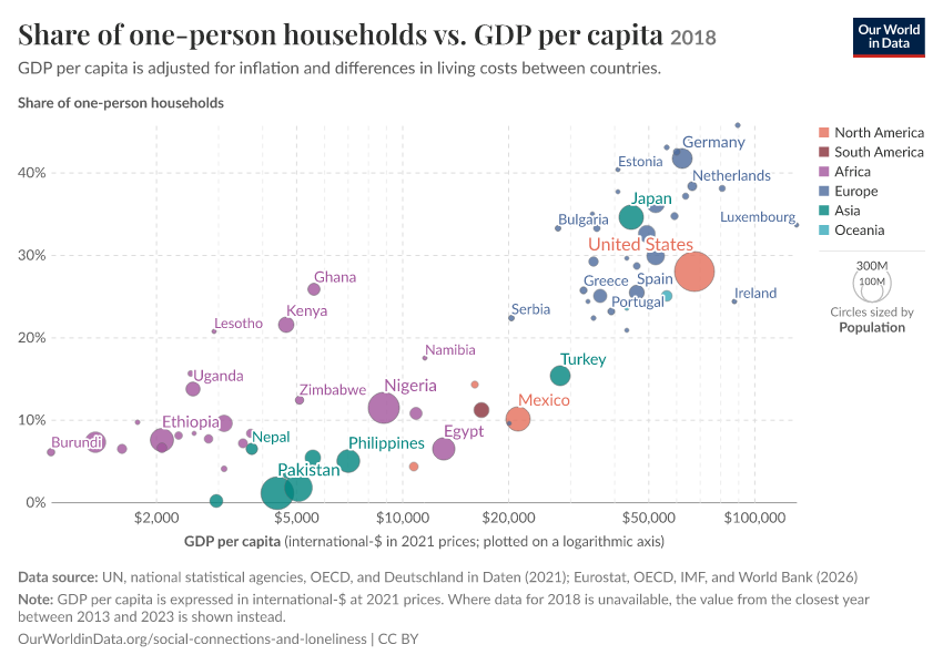 A thumbnail of the "Share of one-person households vs. GDP per capita" chart