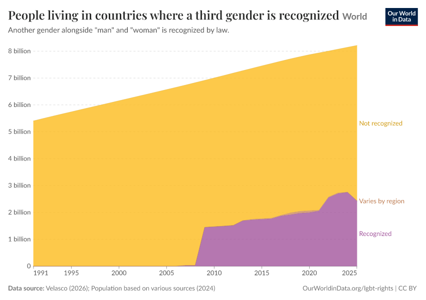 A thumbnail of the "People living in countries where a third gender is recognized" chart