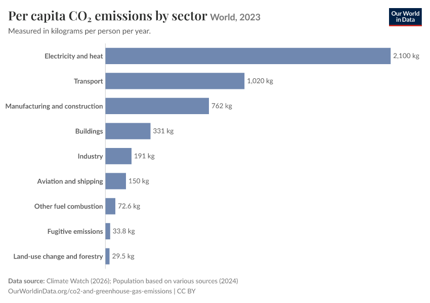 A thumbnail of the "Per capita CO₂ emissions by sector" chart