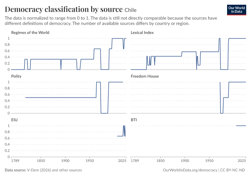 A thumbnail of the "Democracy classification by source" chart