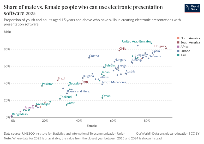 Share of male vs. female people who can use electronic presentation software
