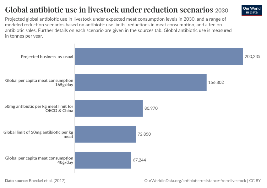 A thumbnail of the "Global antibiotic use in livestock under reduction scenarios" chart