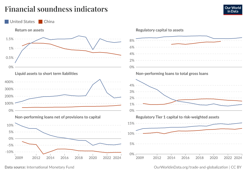 Financial soundness indicators