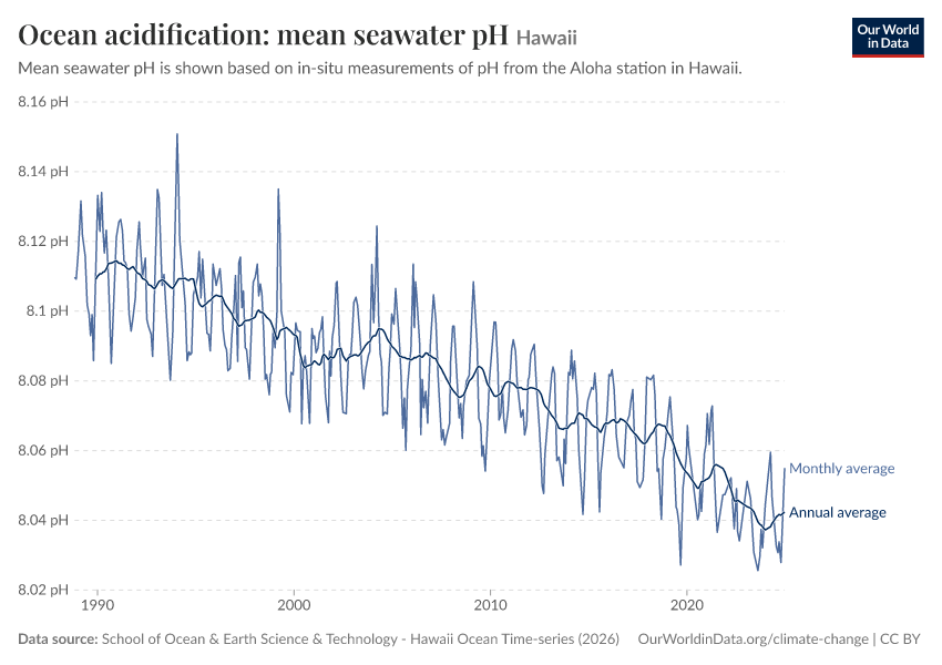 A thumbnail of the "Ocean acidification: mean seawater pH" chart