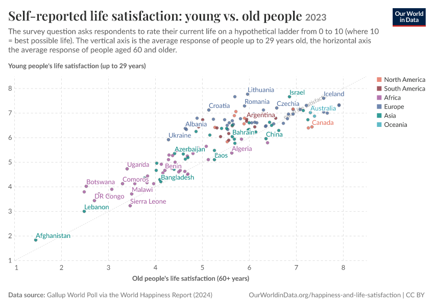 A thumbnail of the "Self-reported life satisfaction: young vs. old people" chart