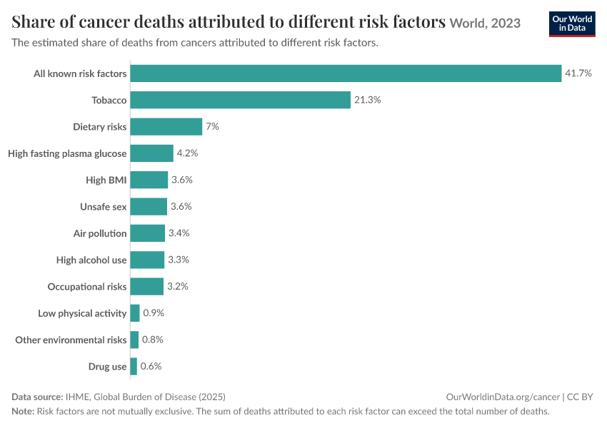 A thumbnail of the "Share of cancer deaths attributed to different risk factors" chart