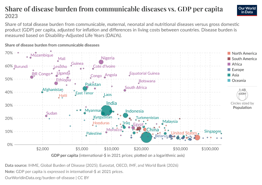 A thumbnail of the "Share of disease burden from communicable diseases vs. GDP per capita" chart